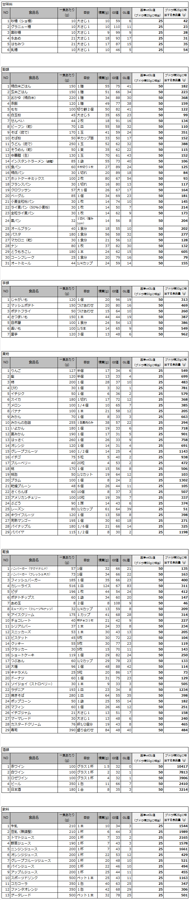 Gi 値 と は