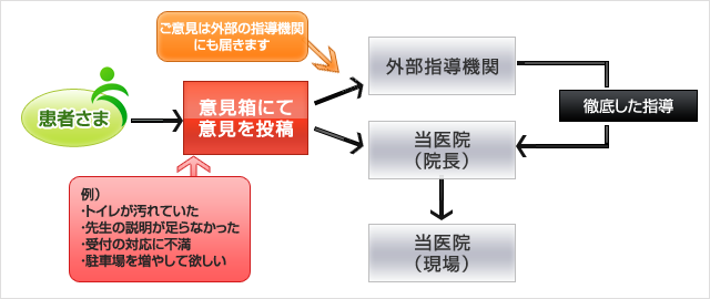 徹底した指導（改善）体制を敷いております